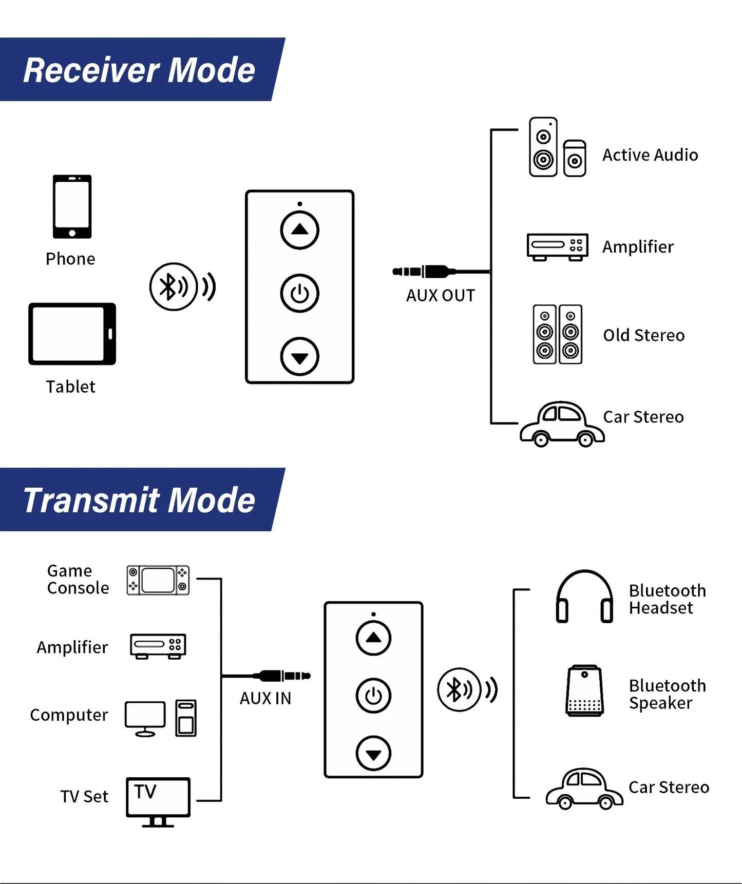 Shophouse Northwest portable wireless bluetooth audio adapter showing receiver and transmit AUX modes to speakers and car stereo