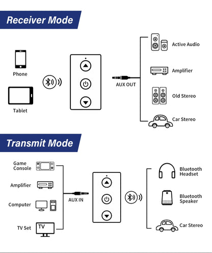 Shophouse Northwest portable wireless bluetooth audio adapter showing receiver and transmit AUX modes to speakers and car stereo